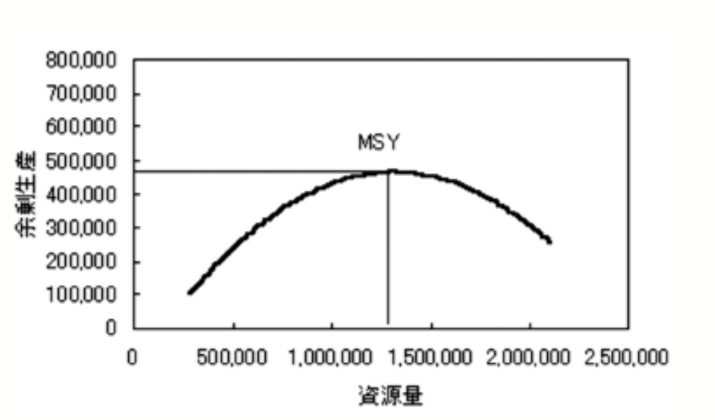 MSY (Maximum Sustainable Yield)